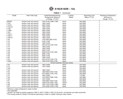 A182/A182M Gofynion Trin â Gwres