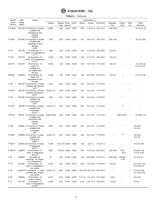 Cyfansoddiad Cemegol ASTM A182